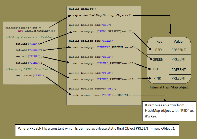 HashSet internal working